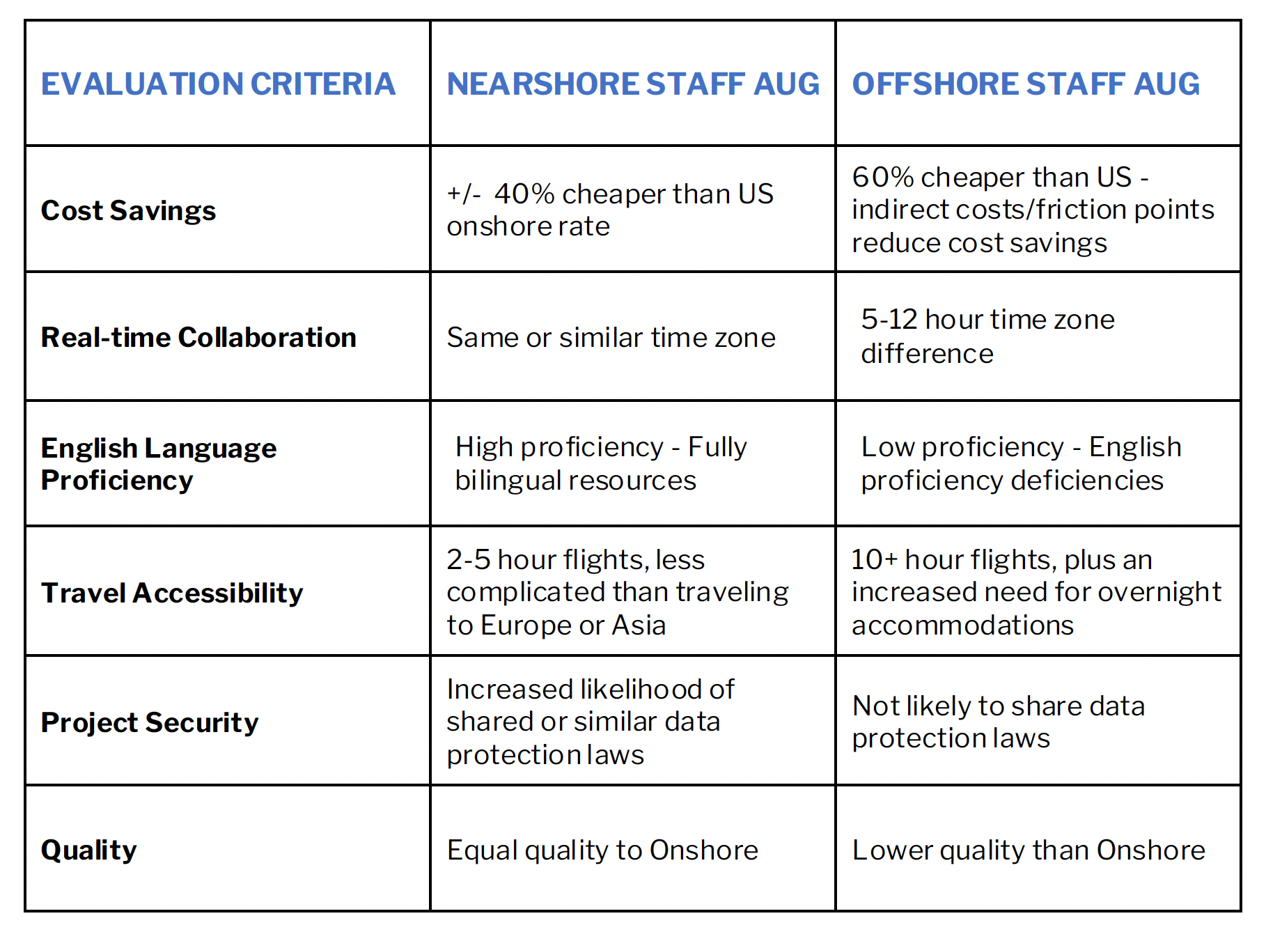 Nearshore vs Offshore Staffing